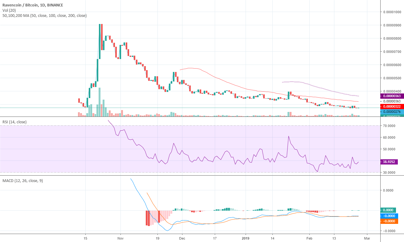 Rvnbtc 1d binance up to 25feb19 trading analysis (ta) Rvnbtc 1d binance up to 25feb19 trading analysis (ta)