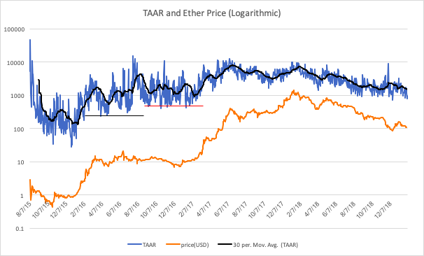 Metrics may point to ether being undervalued Metrics may point to ether being undervalued