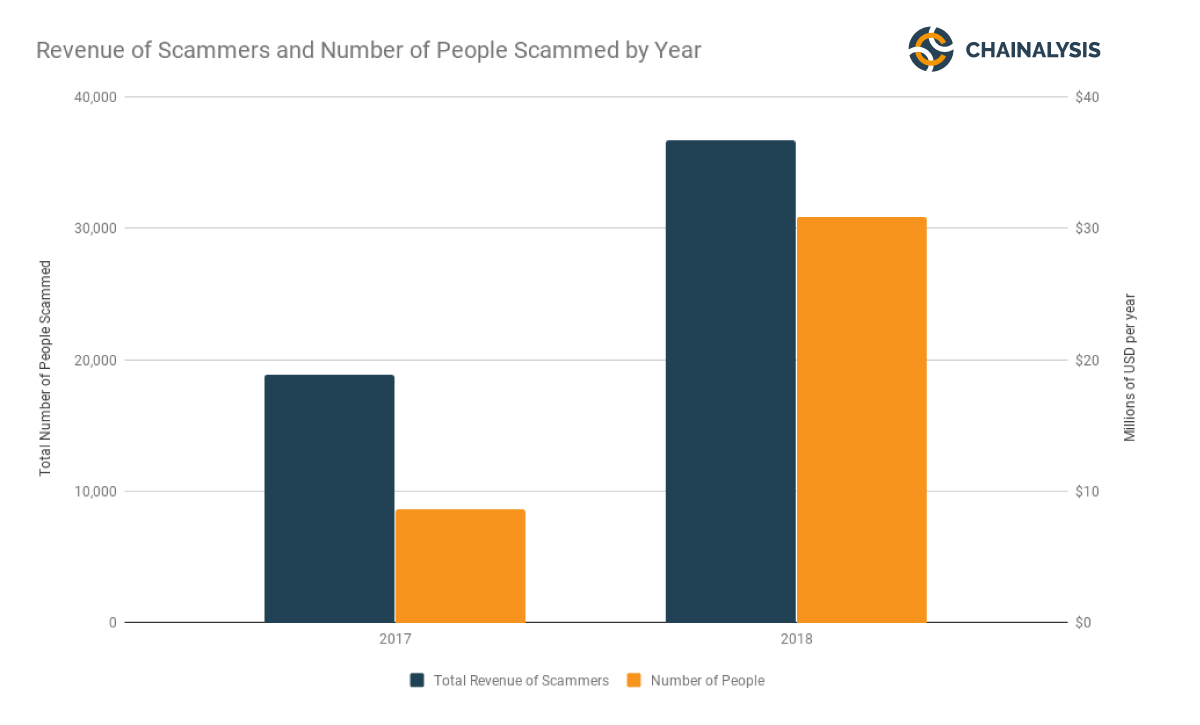 Data shows ethereum is the 'cryptocurrency of choice for scams' Data shows ethereum is the 'cryptocurrency of choice for scams'