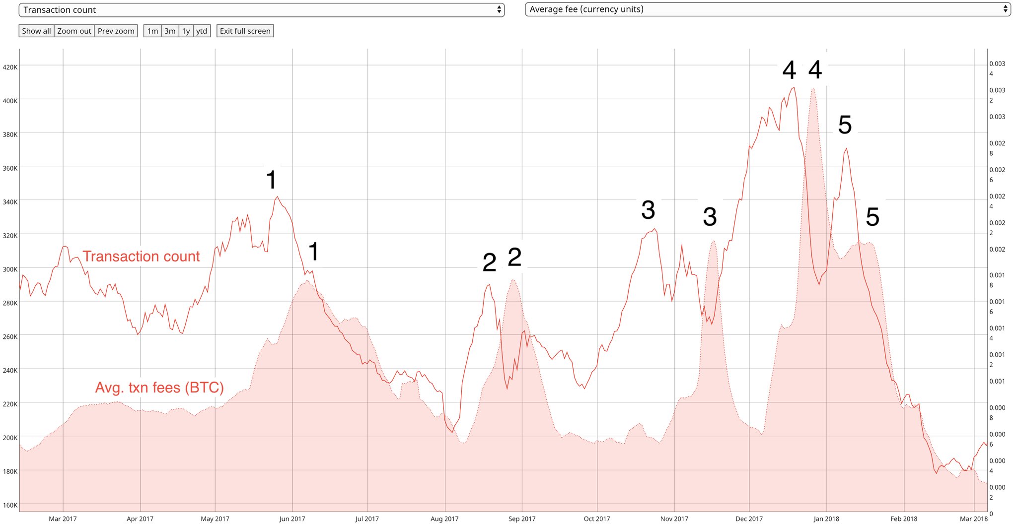 Btc transactions hit 1-year high but volume remains sluggish Btc transactions hit 1-year high but volume remains sluggish