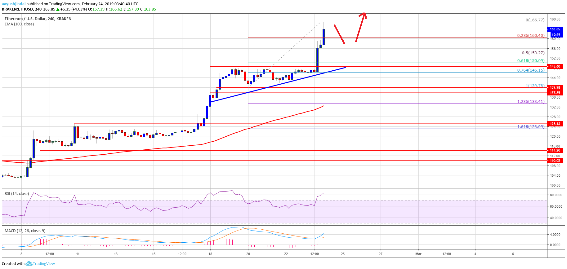 Ethereum price weekly analysis: eth sets new 2019 high, eyes $175 Ethereum price analysis eth chart