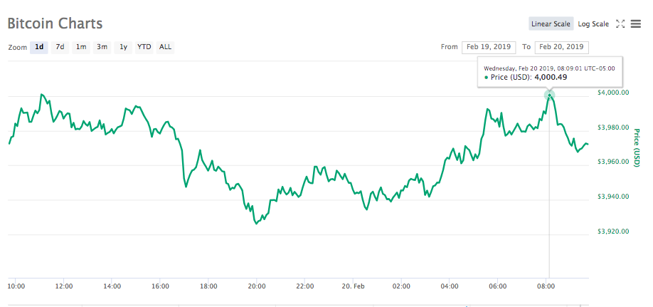 Bitcoin 24-hour price chart. Source: coinmarketcap Bitcoin 24-hour price chart. Source: coinmarketcap