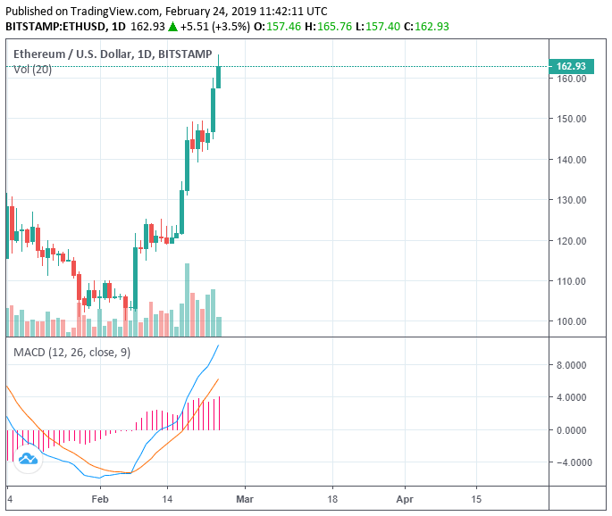 Ethereum spikes 60% in february; factors behind crypto’s spectacular rally Ethereum spikes 60% in february; factors behind crypto’s spectacular rally