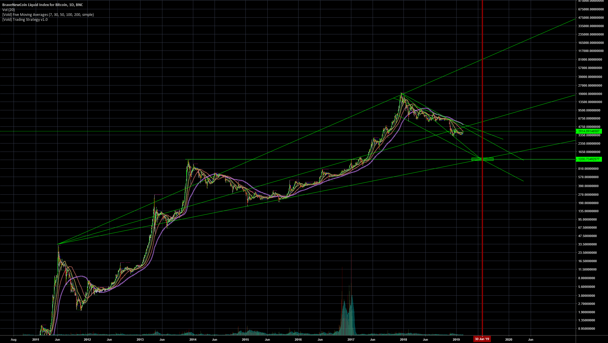 Bitcoin bottom Bitcoin bottom