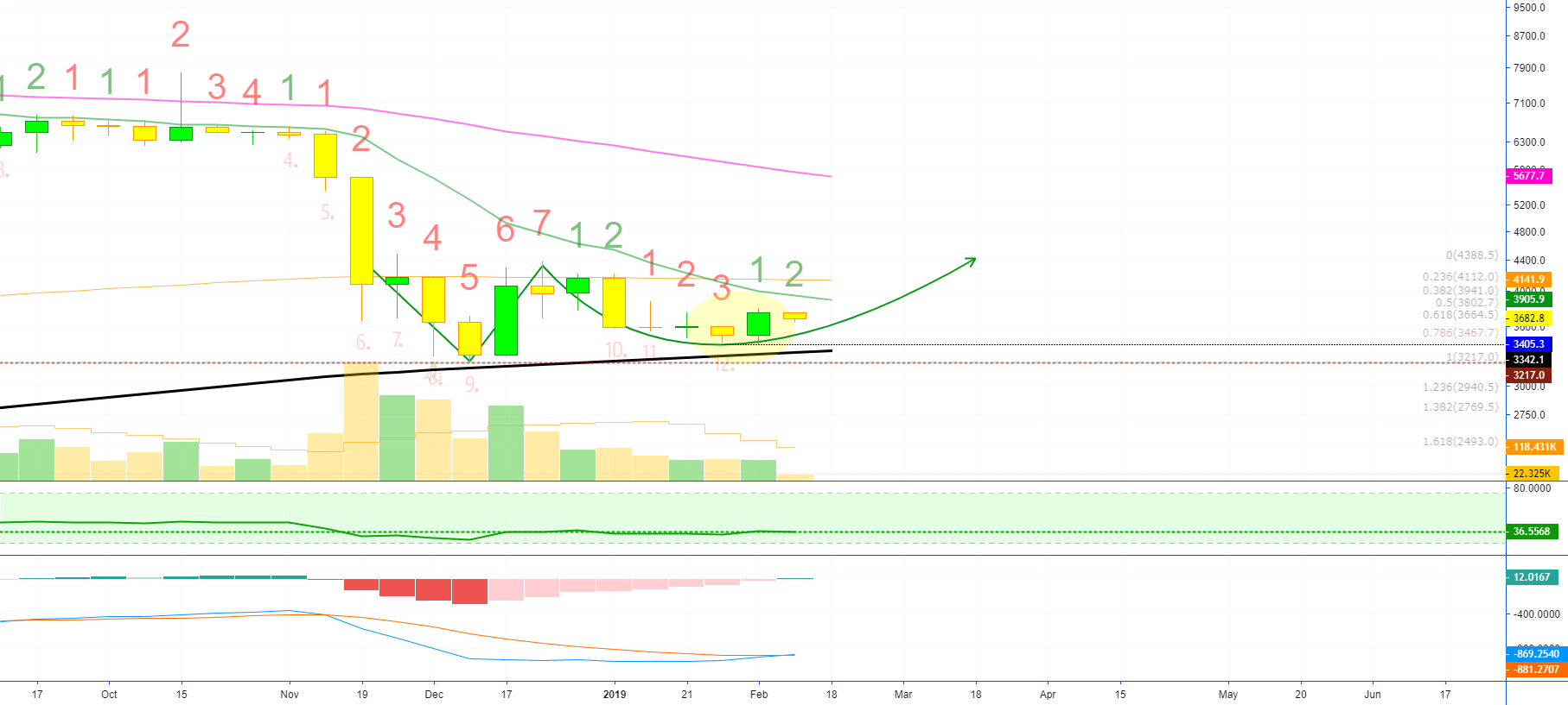 Bitcoin weekly is revealing (bullish engulfing)