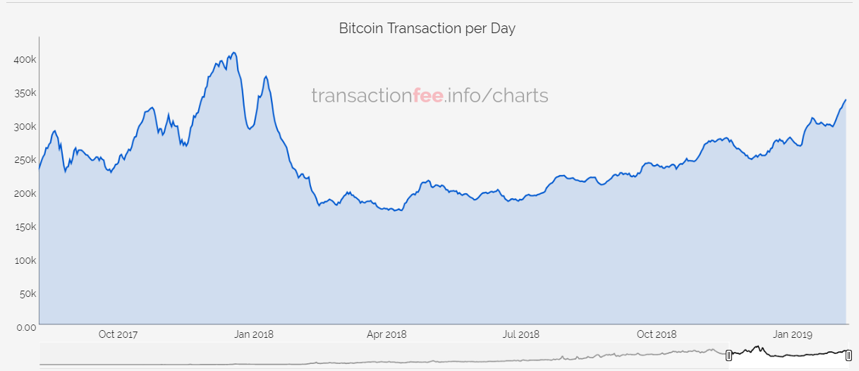 Bitcoin transactions per day Report: ₿itcoin transactions per day increase to january 2018 levels