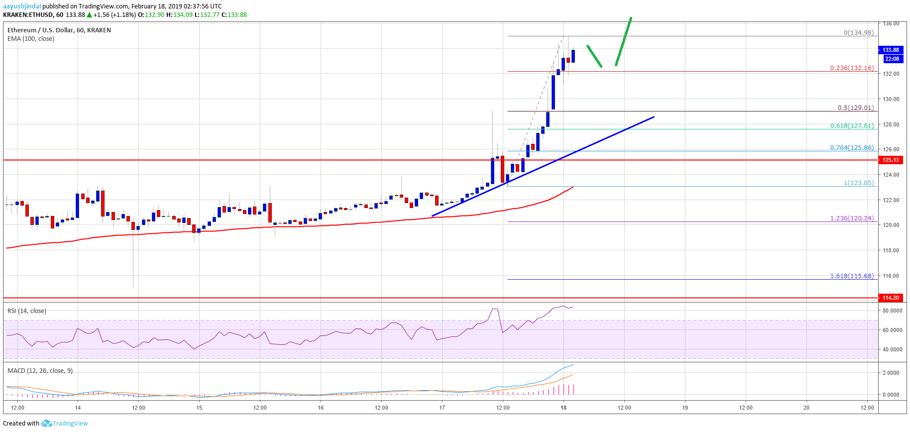 Ethereum price analysis: eth rallies above key resistance, next target $145 Ethereum price analysis eth chart