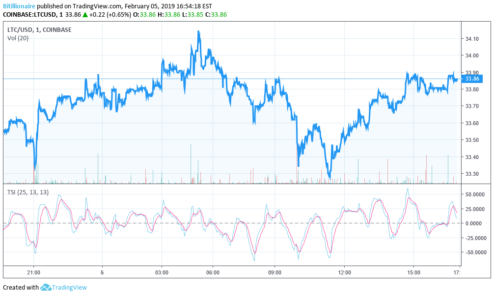 Bitcoin price feels uncomfortably heavy as crypto market flatlines Litecoin price