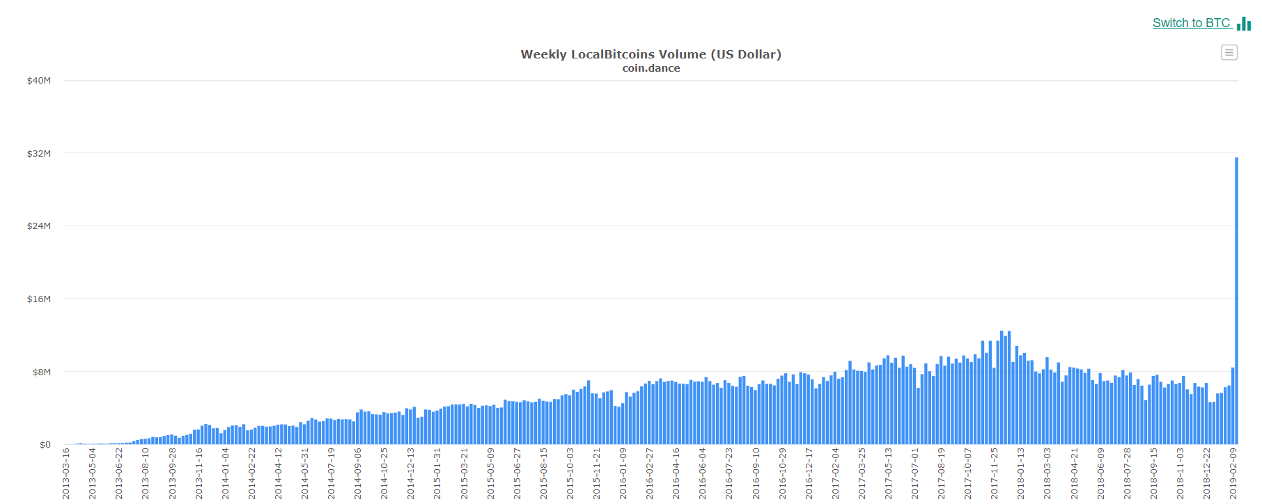 Bitcoin price eyes $4000 as usd localbitcoins trading volume quadruples Bitcoin price eyes $4000 as usd localbitcoins trading volume quadruples