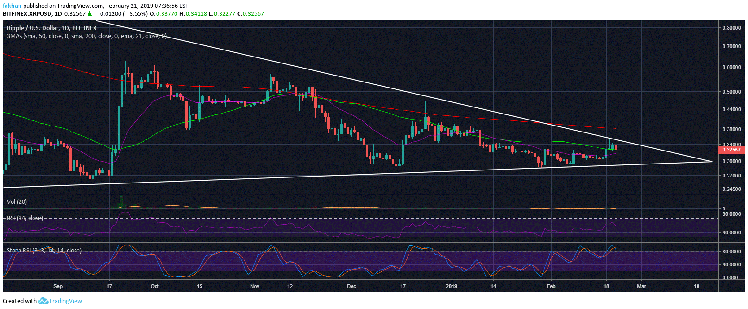 Ripple (xrp) breaks trend line support, very likely to form a death cross Ripple (xrp) breaks trend line support, very likely to form a death cross