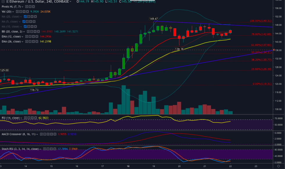 Ethereum price analysis: ether takes a breather before constantinople Ethereum price analysis: ether takes a breather before constantinople