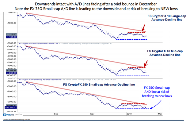 Reseearch: crypto is weak, ₿itcoin breaking under $3,100 could see $2,270 Relates to crypto universe may be in for new round of pain, fundstrat says
