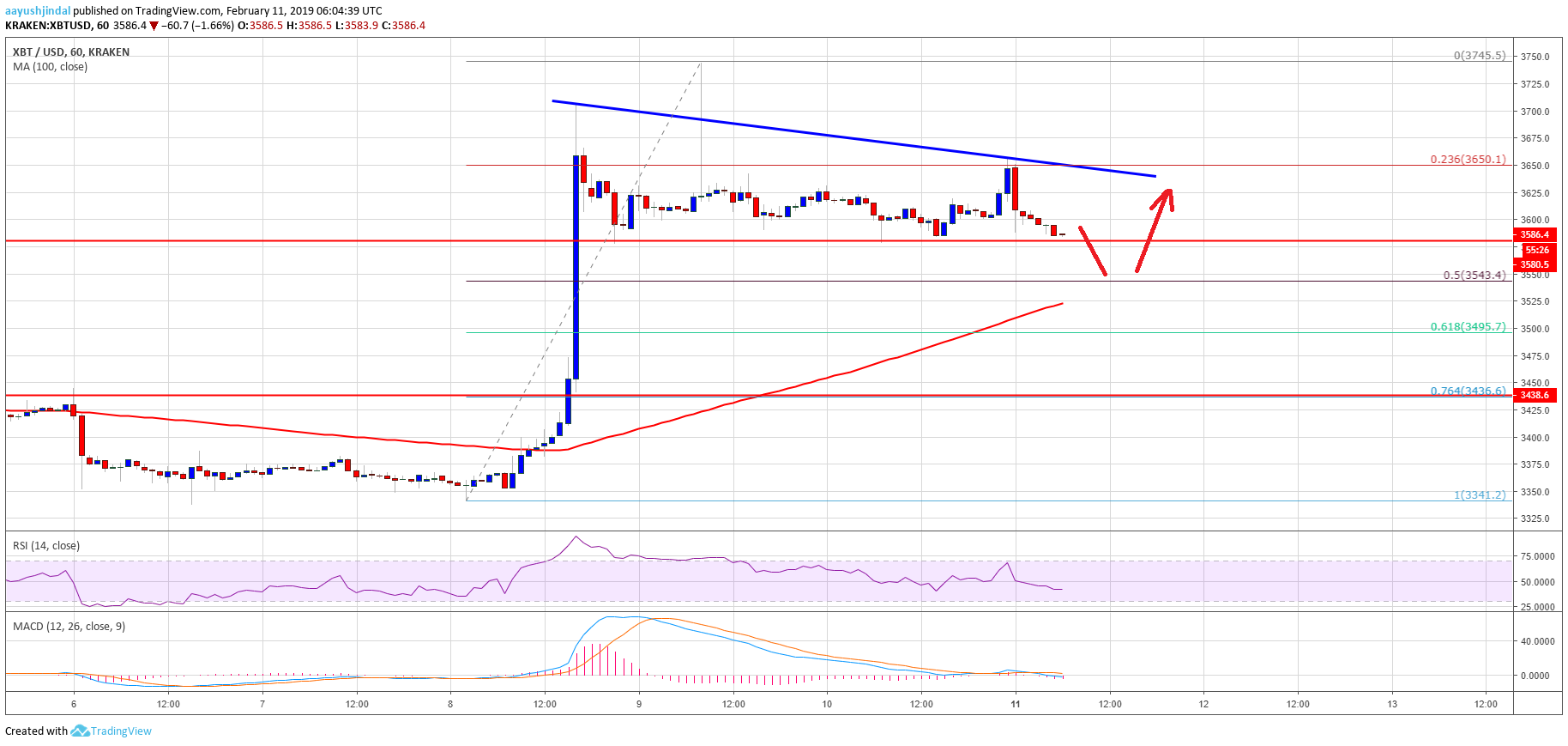 Bitcoin price watch: btc could correct lower before fresh rally Bitcoin price analysis btc chart