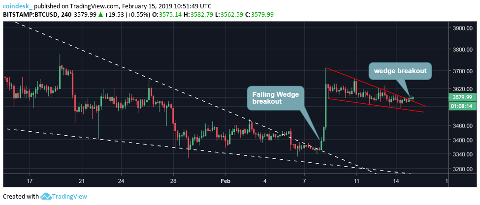 Bitcoin’s sideways drift has shifted price recovery target to $3. 7k Bitcoin’s sideways drift has shifted price recovery target to $3. 7k