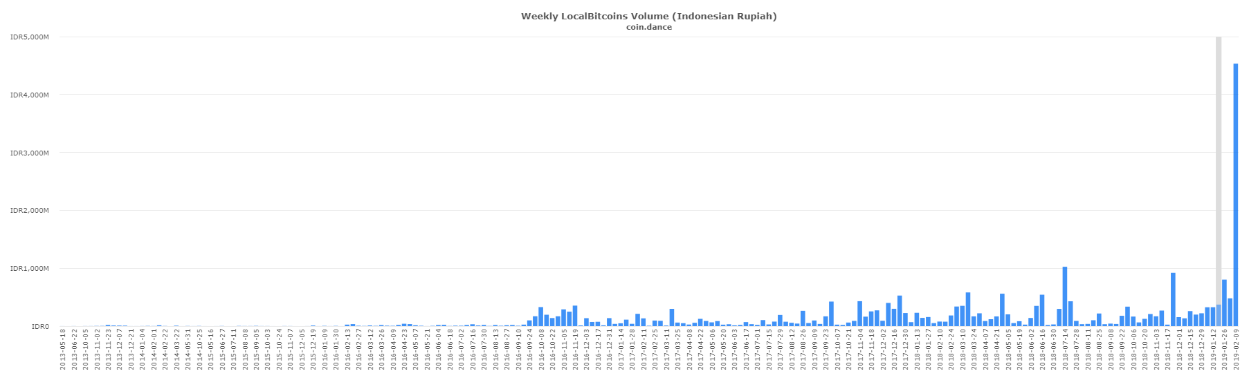Localbitcoins trade surges in latin america and east asia Localbitcoins trade surges in latin america and east asia