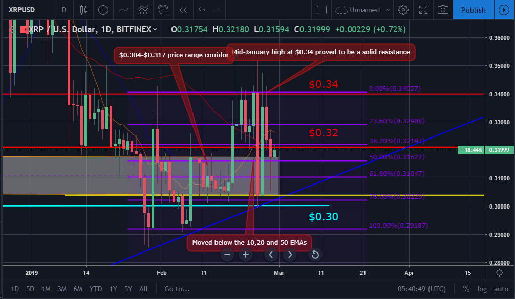 Bitcoin, ether, and xrp weekly market update february 28, 2019 Xrp market movement chart