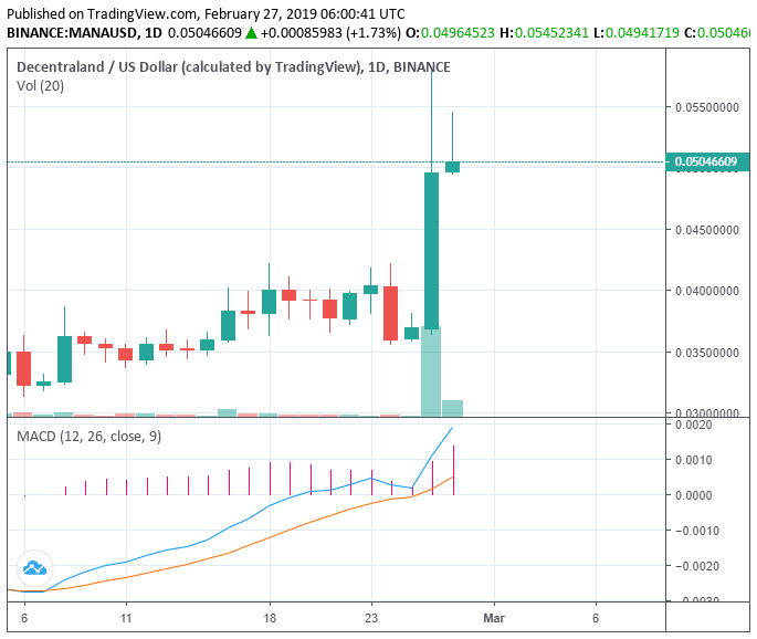 This crypto spiked 60% withinin minutes of featuring on htc’s blockchain smartphone This crypto spiked 60% withinin minutes of featuring on htc’s blockchain smartphone