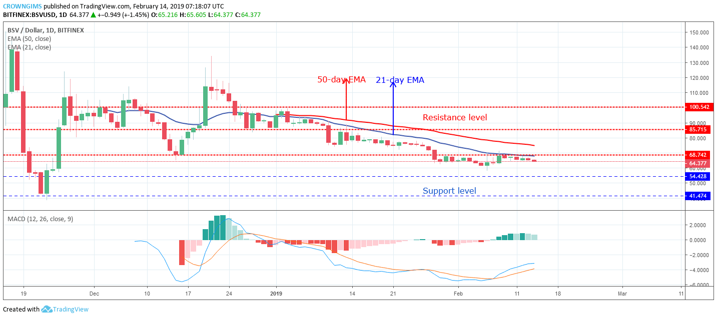 Bitcoin sv price analysis: bsv/usd trends of february 14–20, 2019