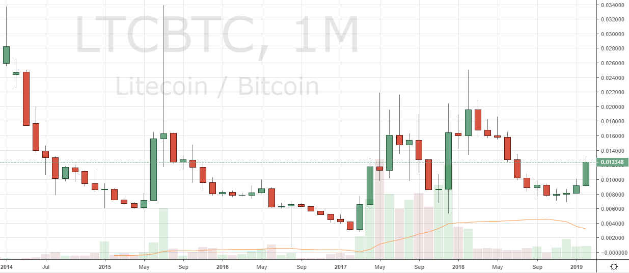 Markets update: altcoins gain on btc Markets update: altcoins gain on btc