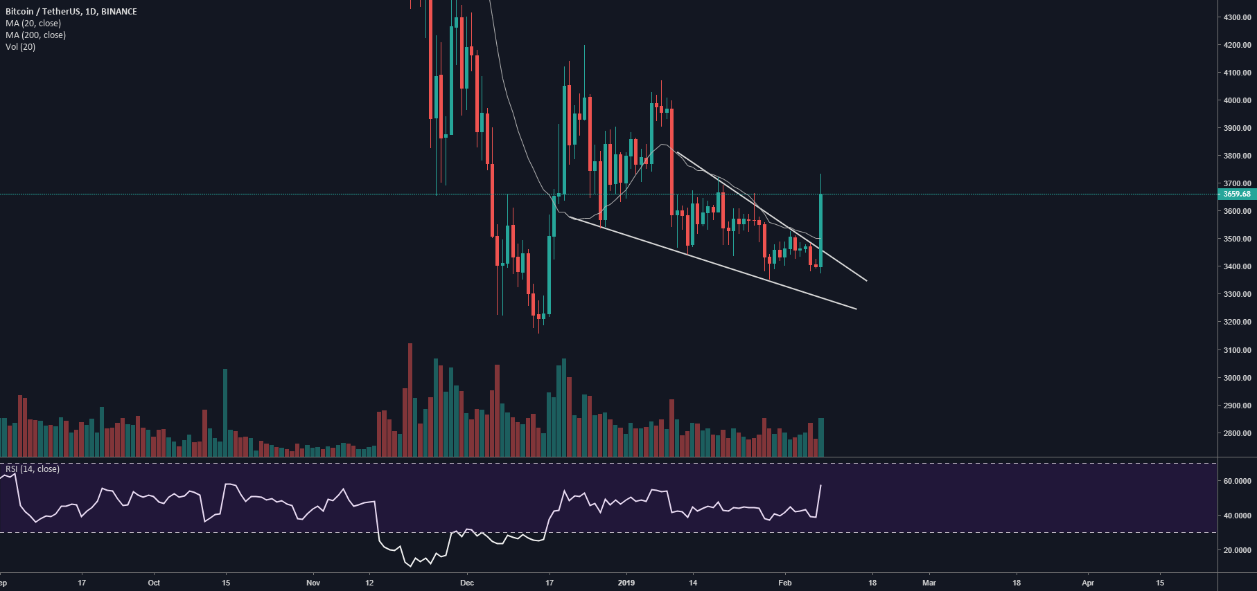 Bitcoin - breakout Bitcoin - breakout