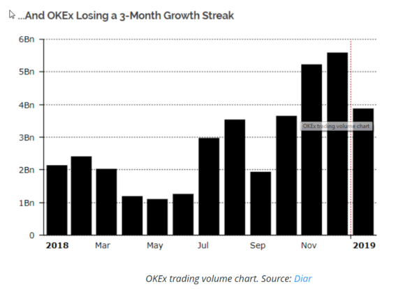 Bitcoin (btc) exchanges suffered record lows in january, diar reports Bitcoin (btc) exchanges suffered record lows in january, diar reports