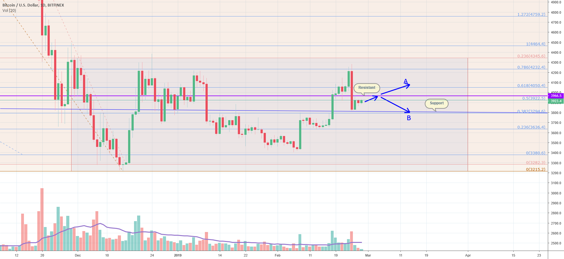 Bitcoin is testing to break through the resistance level Bitcoin is testing to break through the resistance level