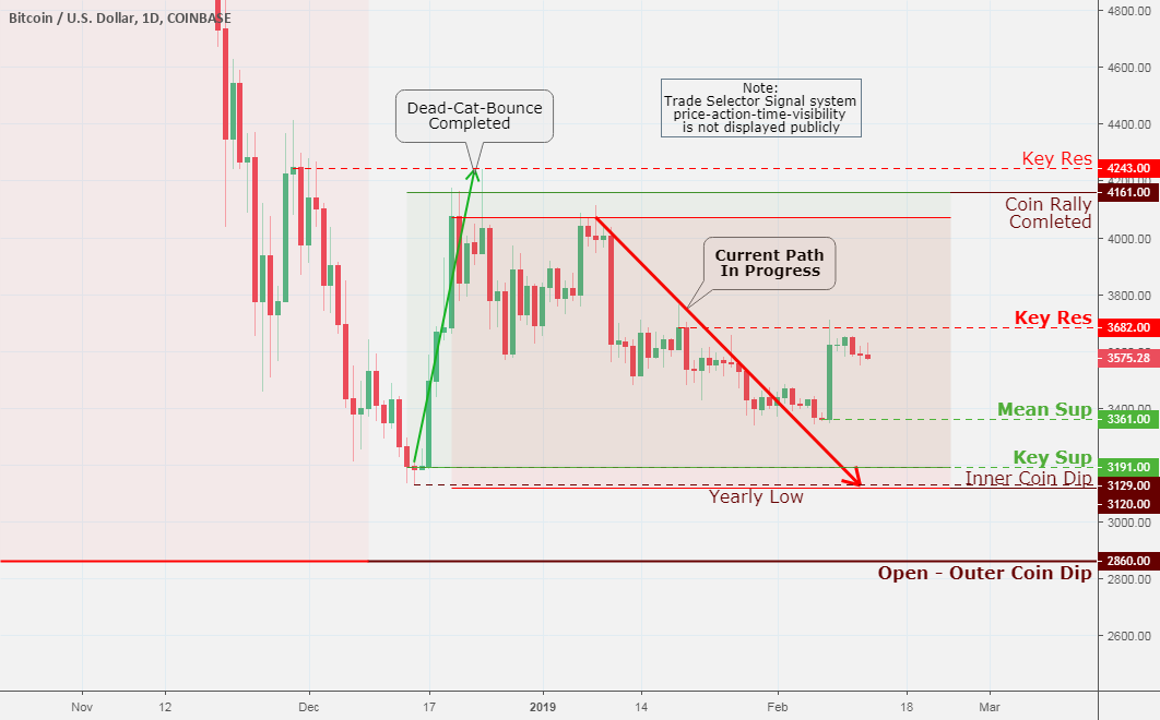 Bitcoin (btc/usd) daily chart analysis feb 13 Bitcoin (btc/usd) daily chart analysis feb 13