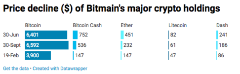 Mining giant bitmain posts $500 million loss in ipo financial filing Mining giant bitmain posts $500 million loss in ipo financial filing