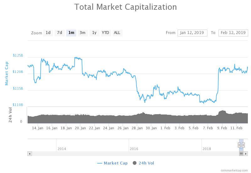 Total market capitalization monthly chart. Source: coinmarketcap Total market capitalization monthly chart. Source: coinmarketcap