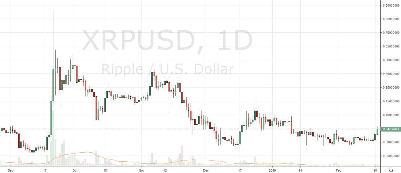 Markets update: btc tests $4,000, bch and eth test $150 Markets update: btc tests $4,000, bch and eth test $150