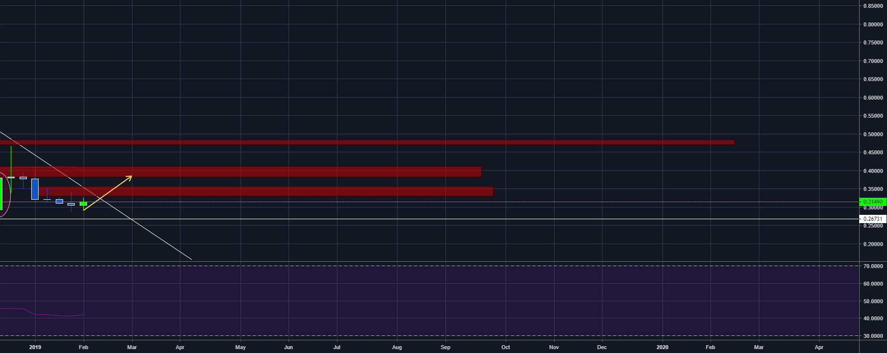 Xrpusd ready to explode - descending triangle formation (on 1w) Xrpusd ready to explode - descending triangle formation (on 1w)