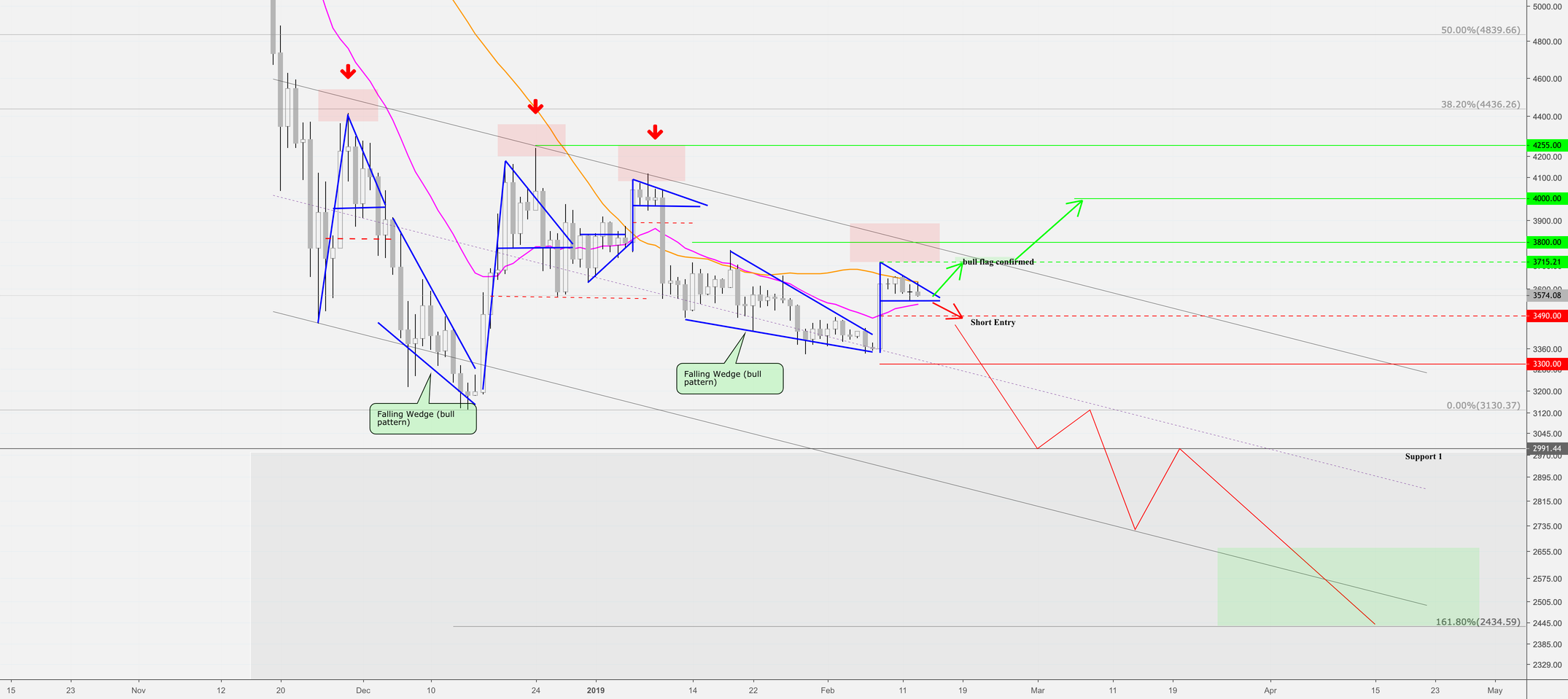 Bitcoin bull pennant failures: 3/3 since november! Bitcoin bull pennant failures: 3/3 since november!