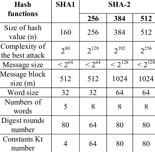 An introduction to bitcoin’s scripting language Cross-coordinated chart of different sha formulations