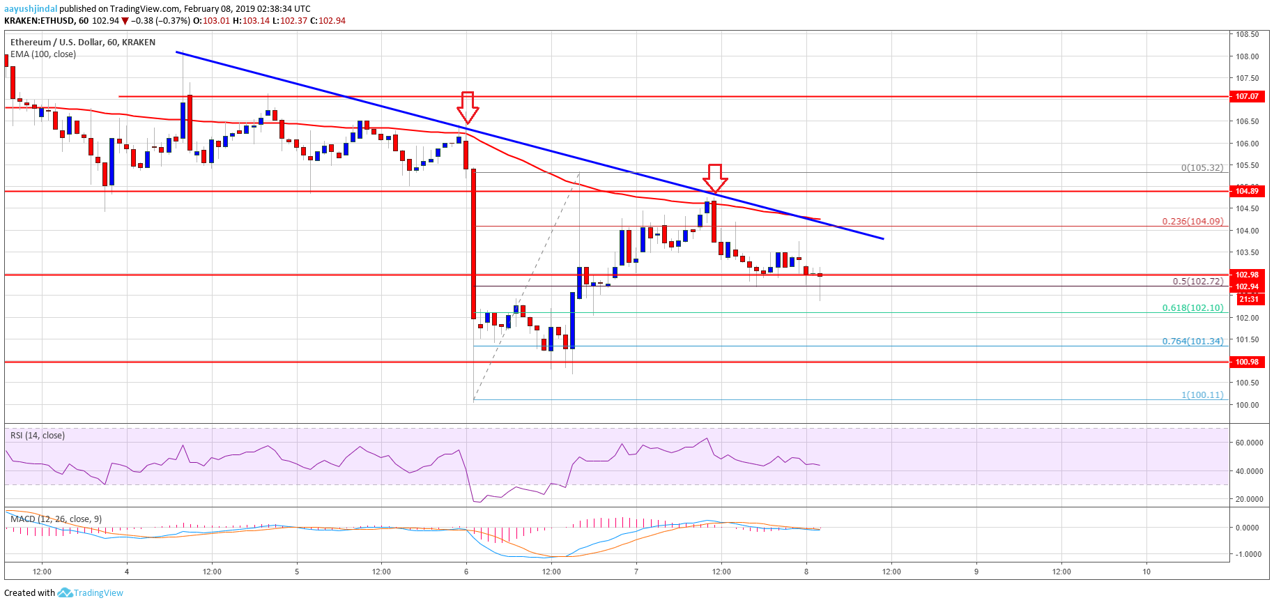 Ethereum price analysis: eth’s next leg lower underway Ethereum price analysis eth chart