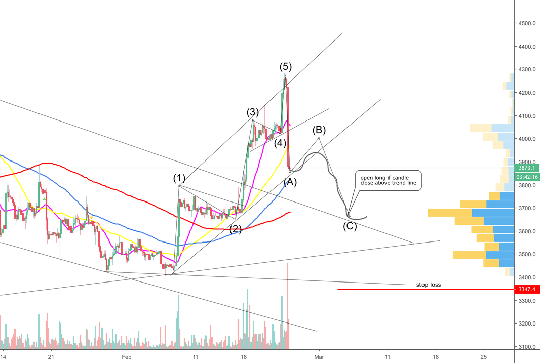 Bitcoin - still in up trend channel but nor for a long time Bitcoin - still in up trend channel but nor for a long time
