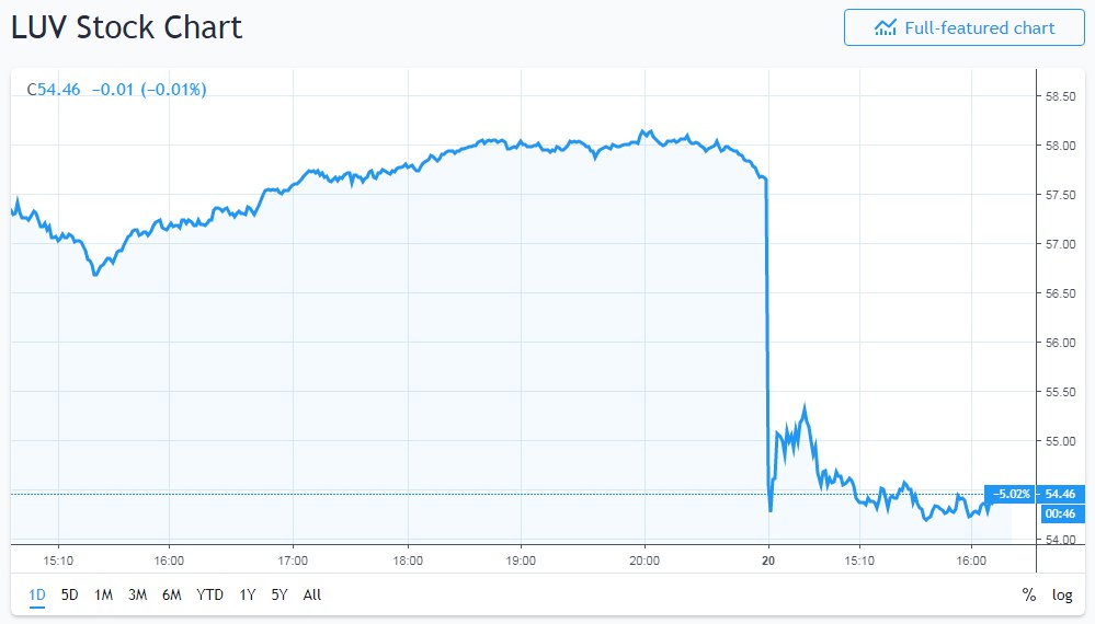 Us govt shutdown hits southwest airlines, q1 revenues fall $60 million Us govt shutdown hits southwest airlines, q1 revenues fall $60 million