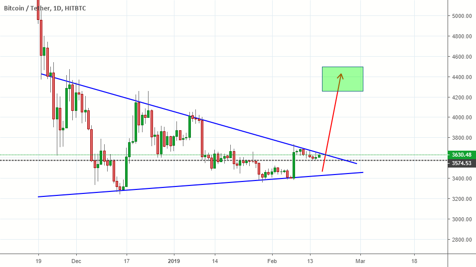 Bitcoin in symmetric triangle... Bitcoin in symmetric triangle...