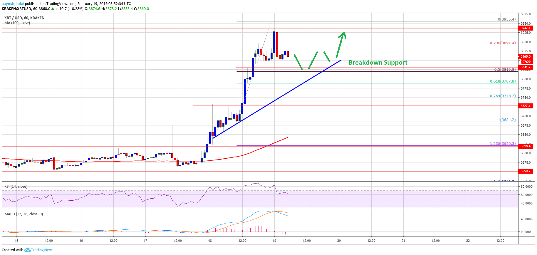 Bitcoin price watch: chances of much larger btc bullish breakout Bitcoin price analysis btc chart