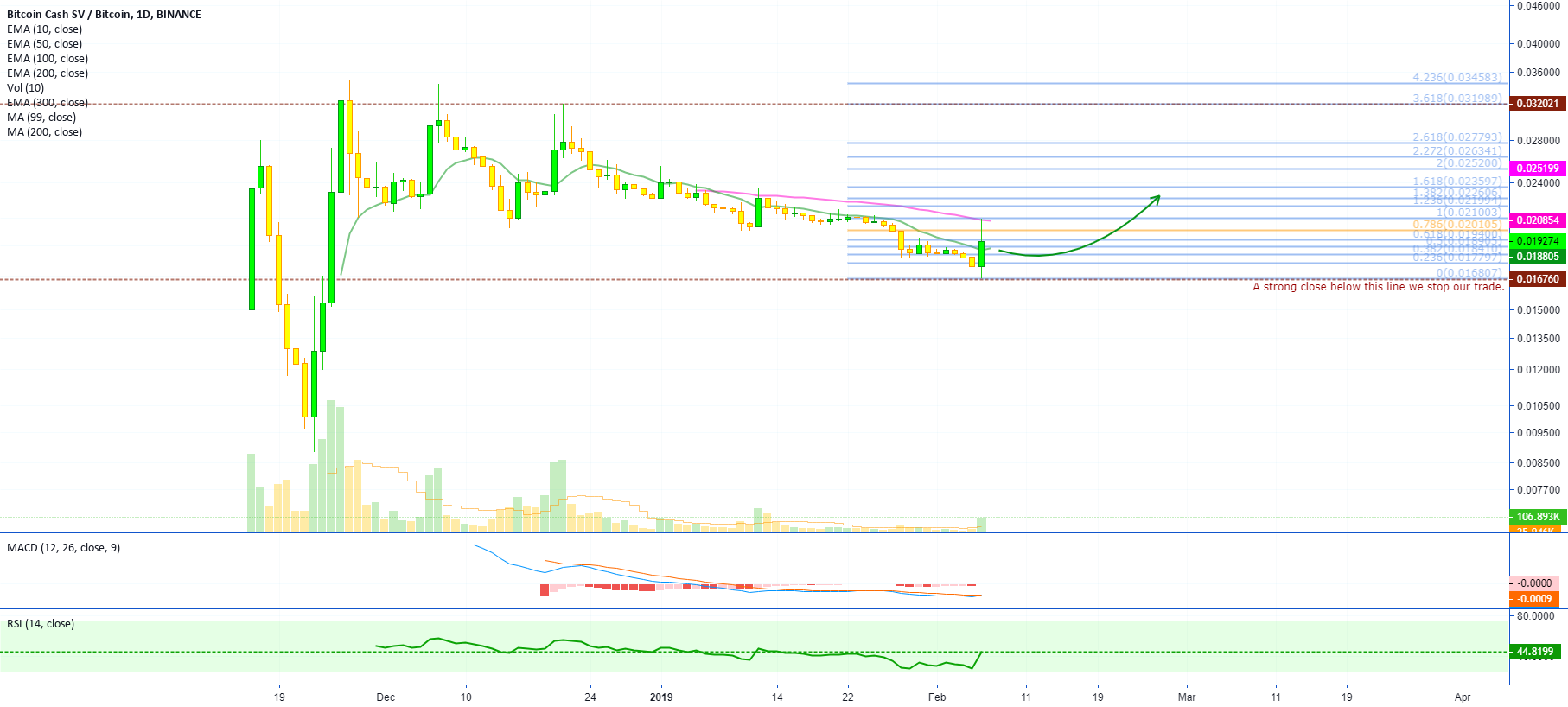 Bitcoin cash sv vs bitcoin trade idea [bchsvbtc](44% pp)