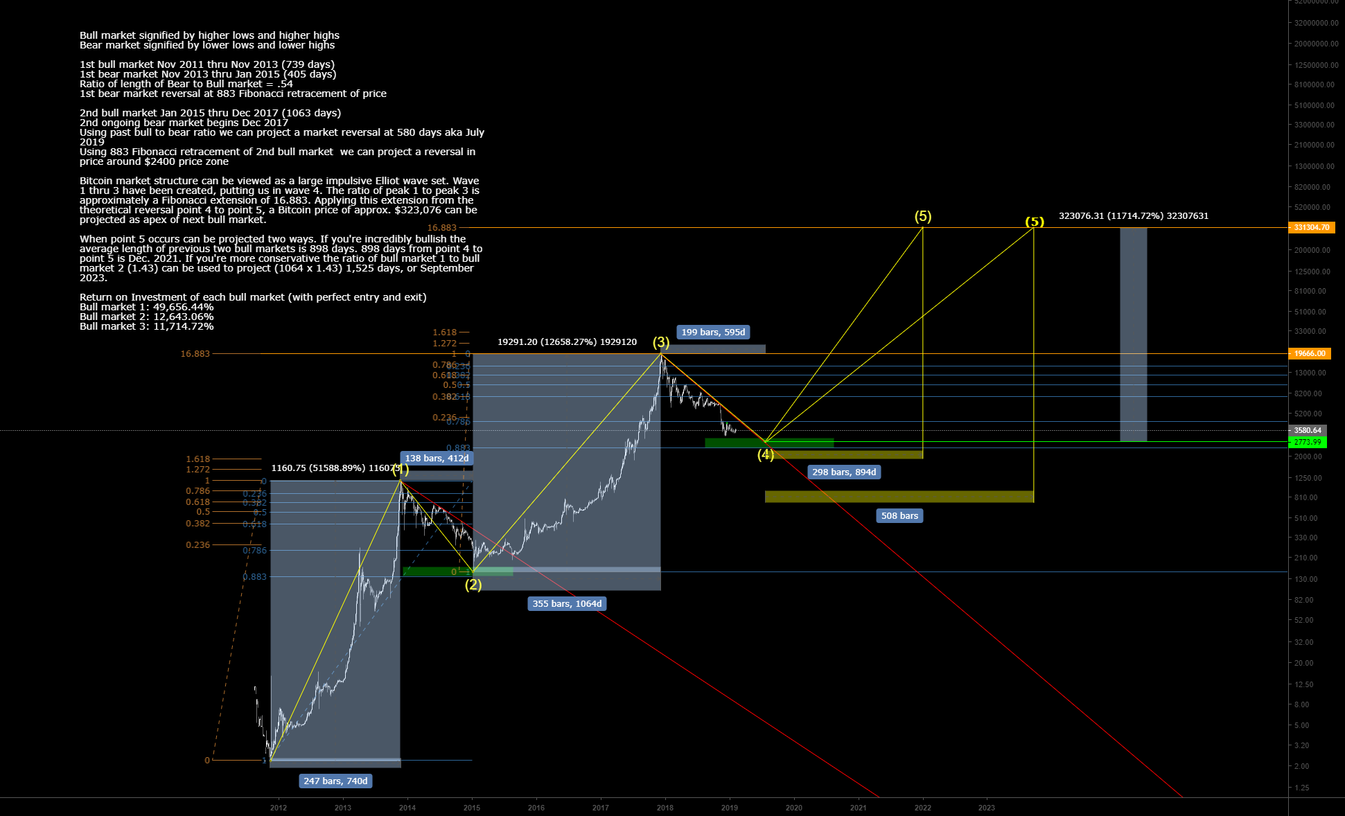 Btc/usd long term analysis Btc/usd long term analysis