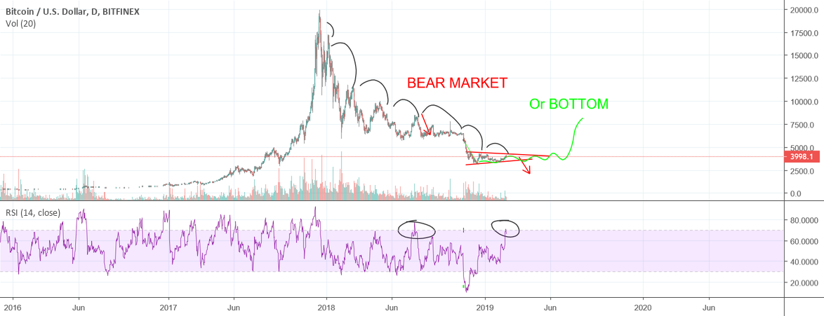 We are still in a bear market dont expect bitcoin to be bullish We are still in a bear market dont expect bitcoin to be bullish