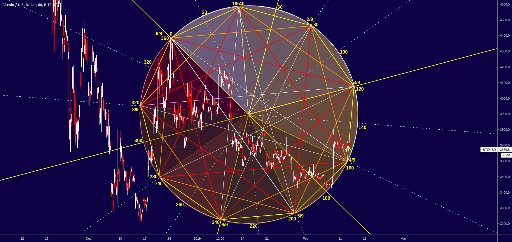 Bitcoin 1h chart - gann's circle with base-9! Never seen before. Bitcoin 1h chart - gann's circle with base-9! Never seen before.