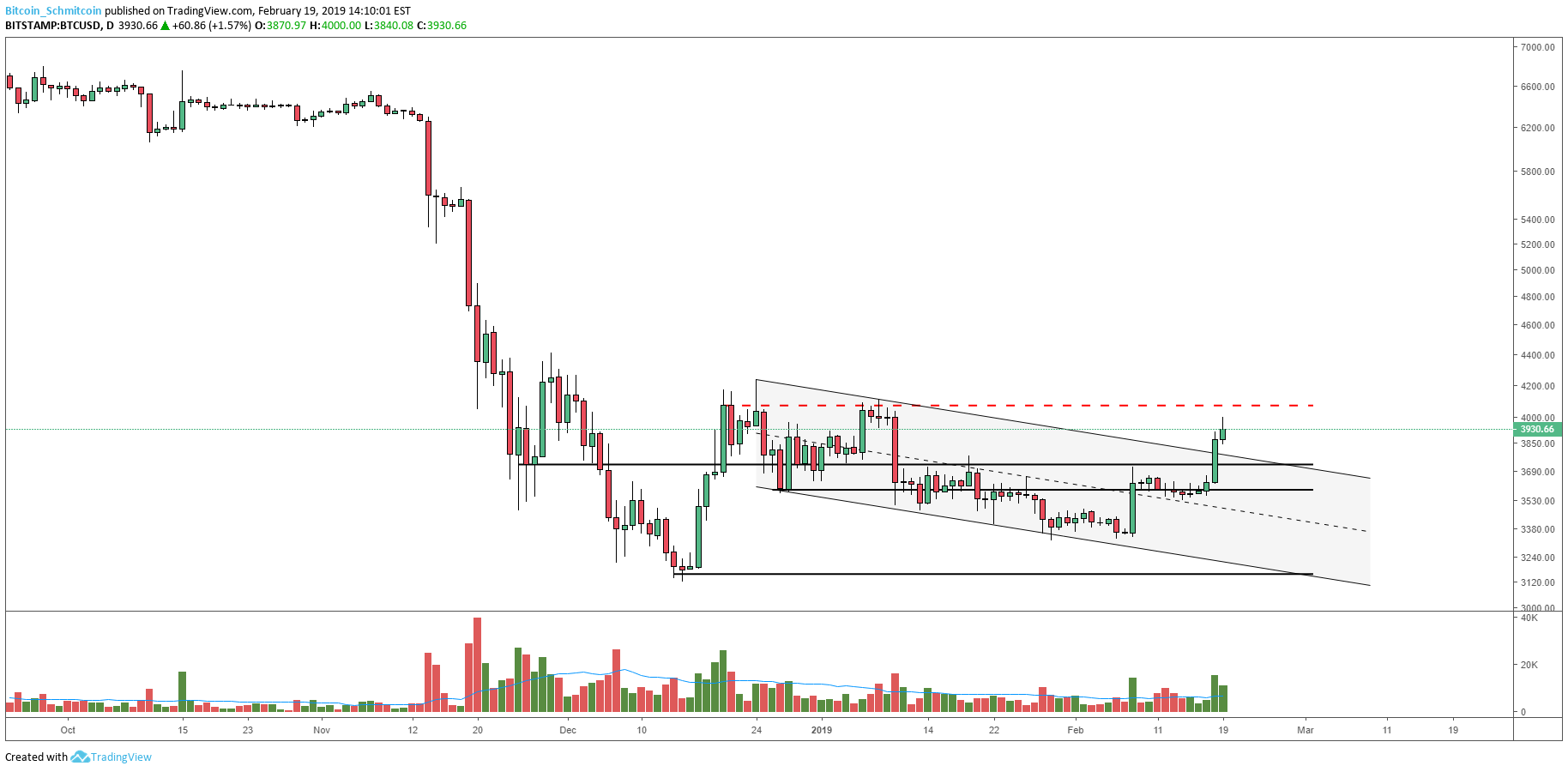 Bitcoin price analysis: consolidation breaks out into macro resistance test Figure_1. Png