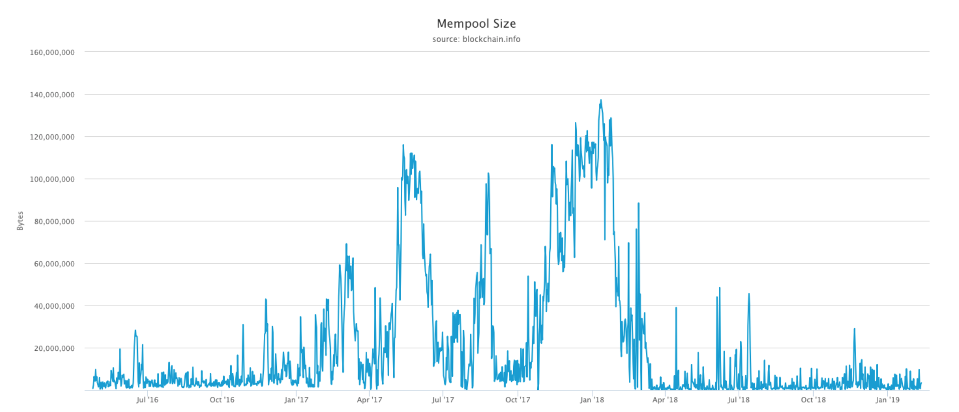 State of blockchains: bitcoin (btc) fees State of blockchains: bitcoin (btc) fees