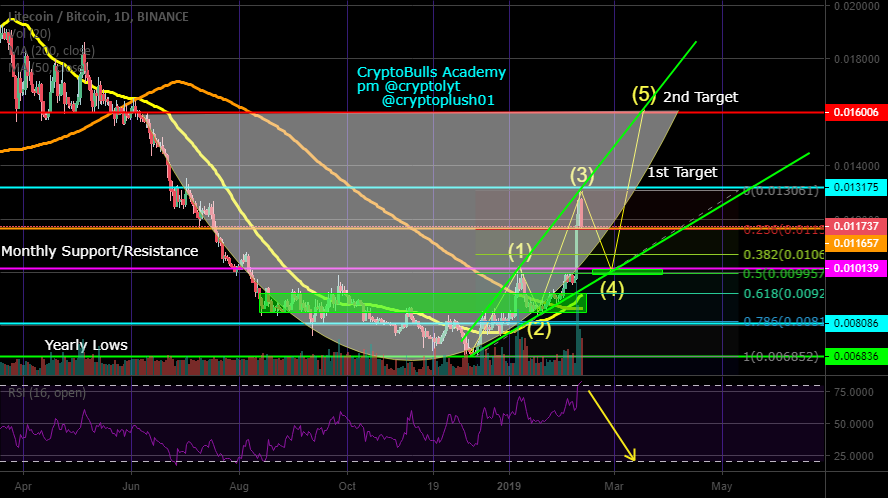 Ltc bottomed..... A new trend emerging Ltc bottomed..... A new trend emerging