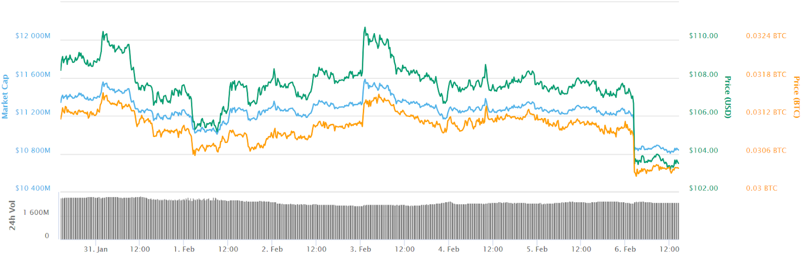 Ethereum 7-day price chart Ethereum 7-day price chart