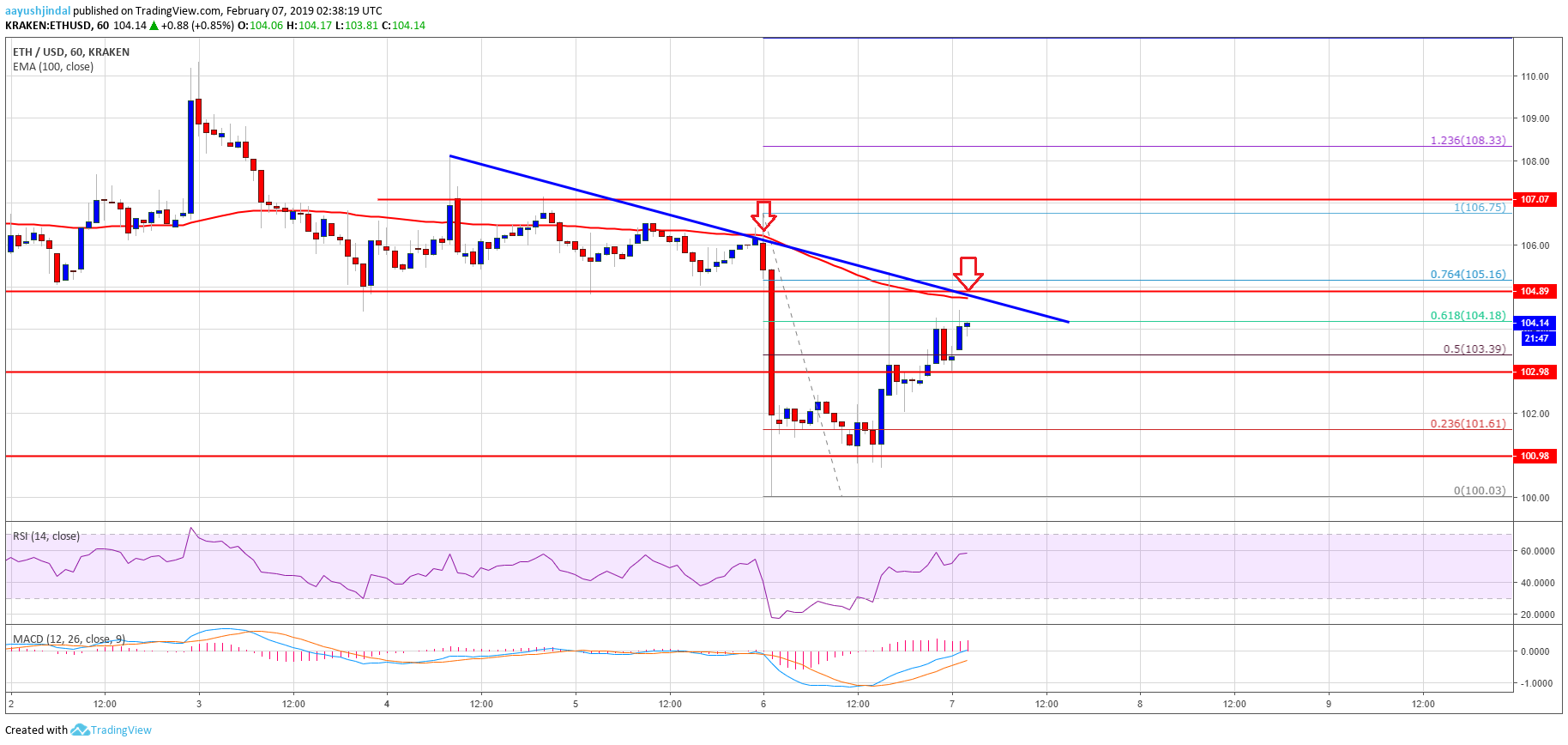 Ethereum price analysis: eth facing uphill task near $105 resistance Ethereum price analysis: eth facing uphill task near $105 resistance