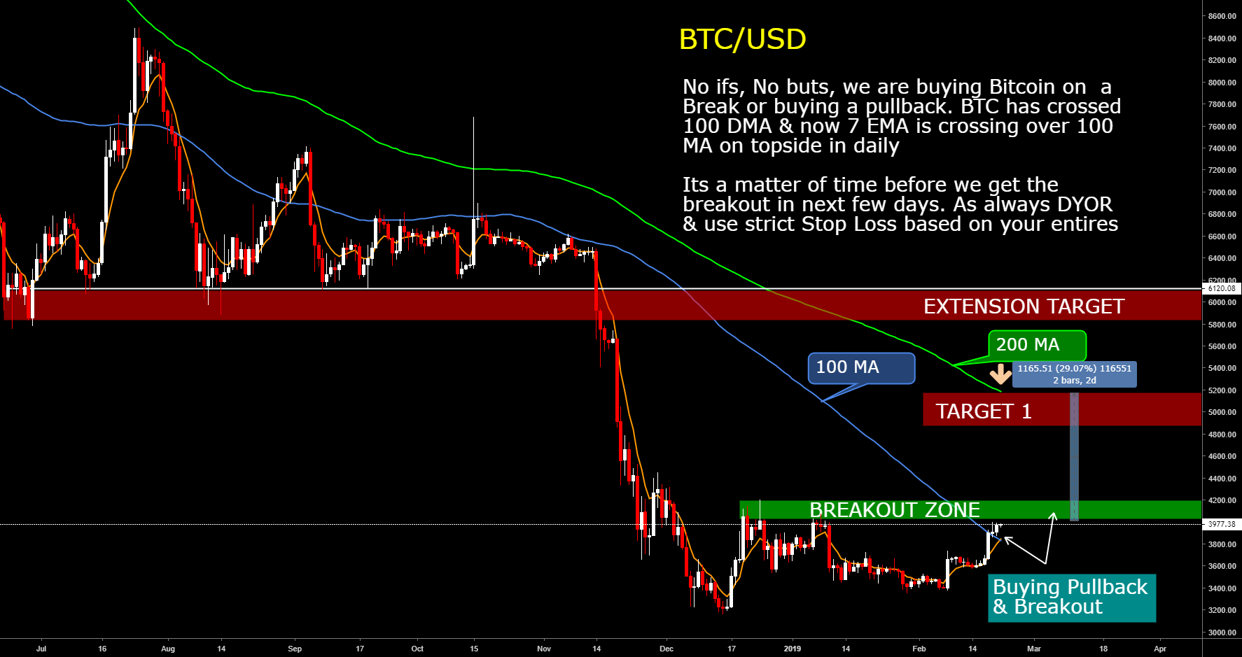 Buying bitcoin for 25-30% gains without leverage Buying bitcoin for 25-30% gains without leverage