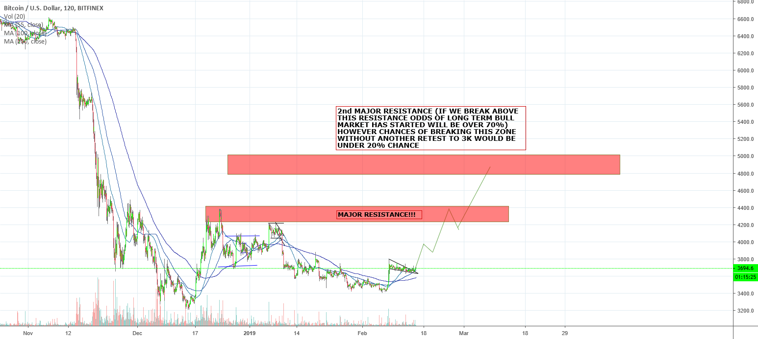 Bitcoin to skyrocket Bitcoin to skyrocket