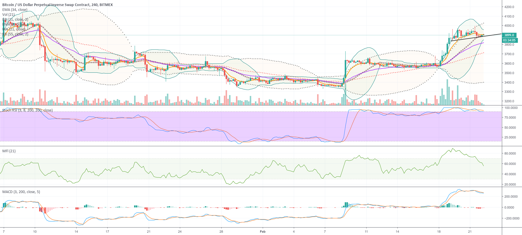 Bitcoin heading to a big breakout of $4050 and beyond! Bitcoin heading to a big breakout of $4050 and beyond!